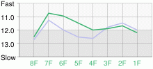 Lap Chart