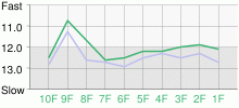 Lap Chart