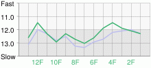 Lap Chart