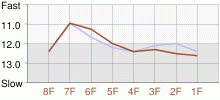 Lap Chart