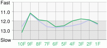 Lap Chart