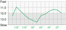 Lap Chart