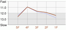 Lap Chart