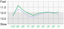 Lap Chart