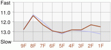 Lap Chart