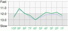 Lap Chart