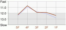 Lap Chart