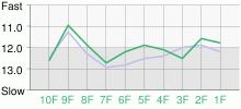 Lap Chart