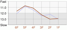 Lap Chart