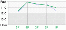 Lap Chart