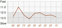 Lap Chart