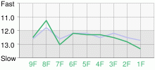 Lap Chart