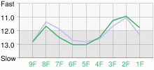 Lap Chart