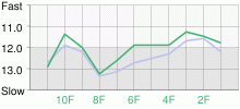 Lap Chart