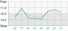 Lap Chart