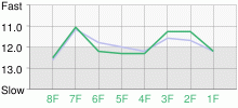 Lap Chart