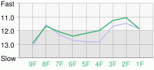 Lap Chart