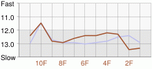 Lap Chart