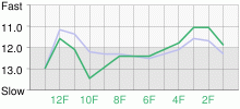 Lap Chart