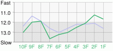 Lap Chart