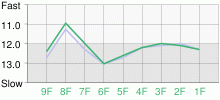 Lap Chart