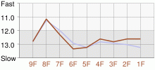 Lap Chart