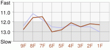 Lap Chart