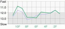 Lap Chart