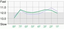 Lap Chart