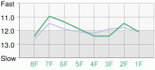 Lap Chart