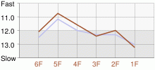 Lap Chart