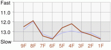 Lap Chart