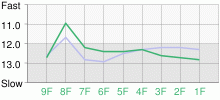 Lap Chart