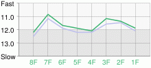 Lap Chart