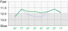 Lap Chart