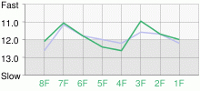 Lap Chart