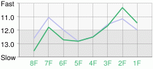 Lap Chart