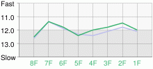 Lap Chart