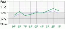 Lap Chart