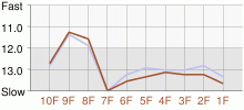 Lap Chart