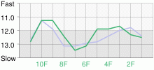 Lap Chart