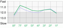 Lap Chart