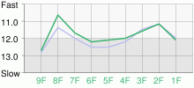 Lap Chart