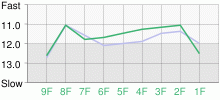 Lap Chart