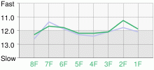 Lap Chart