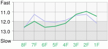 Lap Chart