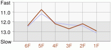 Lap Chart