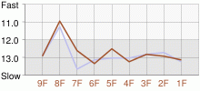 Lap Chart