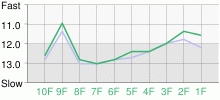 Lap Chart