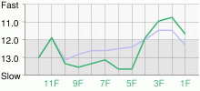 Lap Chart